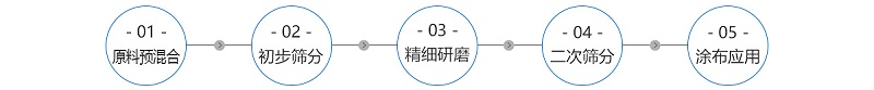 工藝-拷貝-造紙廠塗料