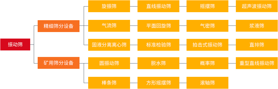 振動篩和旋振篩、搖擺篩、直排篩、直線篩區別