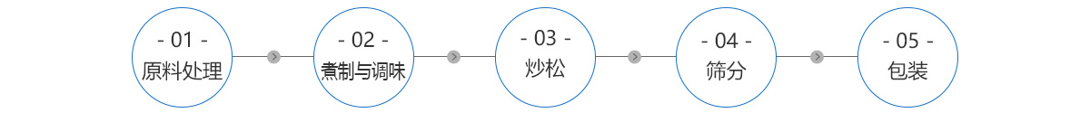 肉鬆的製作工藝流程